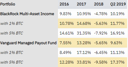 Bitcoin is proving to be better diversifier than most other asset classes in modern investment portfolio