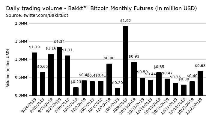 Bakkt daily trading volume | Monthly Futures Contract | Source: BakktBot Twitter