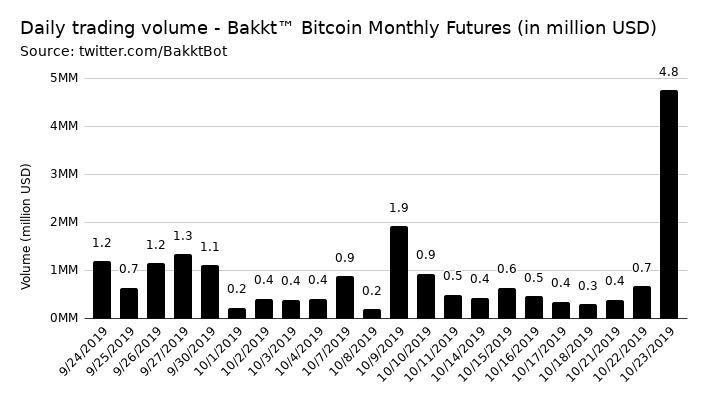 Bakkt daily trading volume | Monthly Futures Contract | Source: BakktBot Twitter
