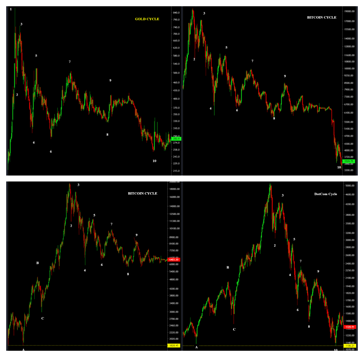 Repeating Cycles of Bitcoin, Gold & DotCom.