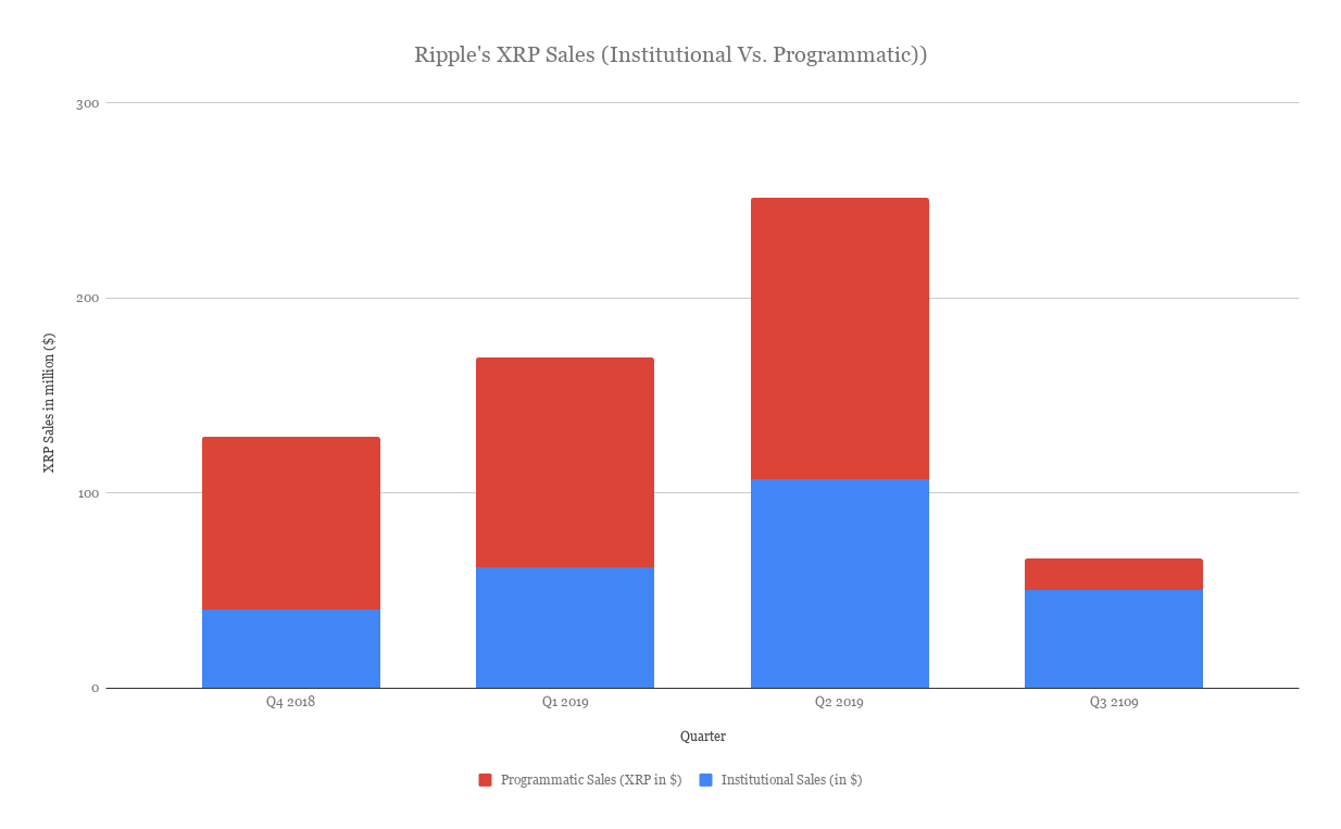 Ripple's Institutional & Programmatic Sale of XRP - Q4 2018 to Q3 2019