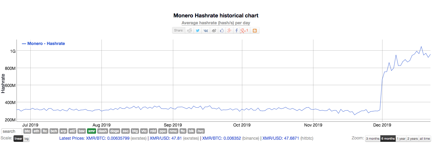 Monero's hashrate for the past six-months | Source: Bitinfocharts