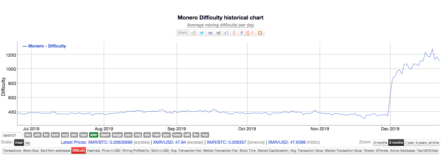 Monero's mining difficulty for the past six months | Source: Bitinfocharts