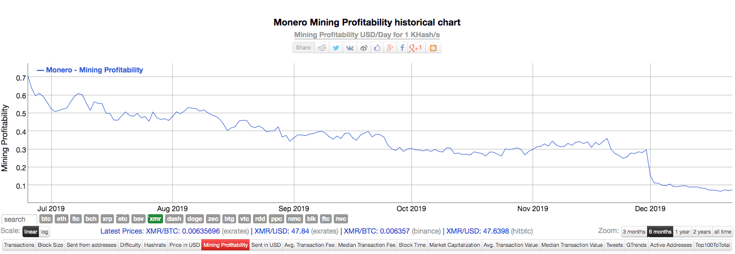 Monero's profitability for the past six-months | Source: Bitinfocharts