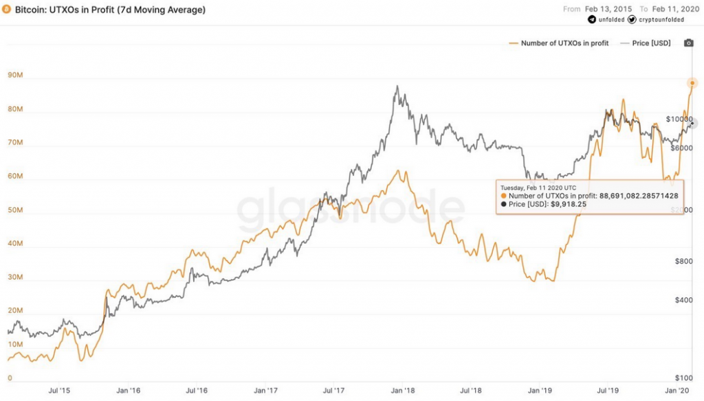 Bitcoin UTXOs In Profit May Suggest Shift In 'hodling' Sentiment ...