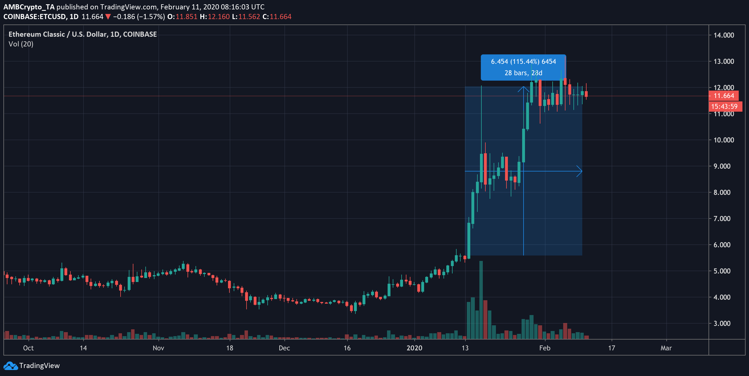 Source: ETC/USD on Trading View