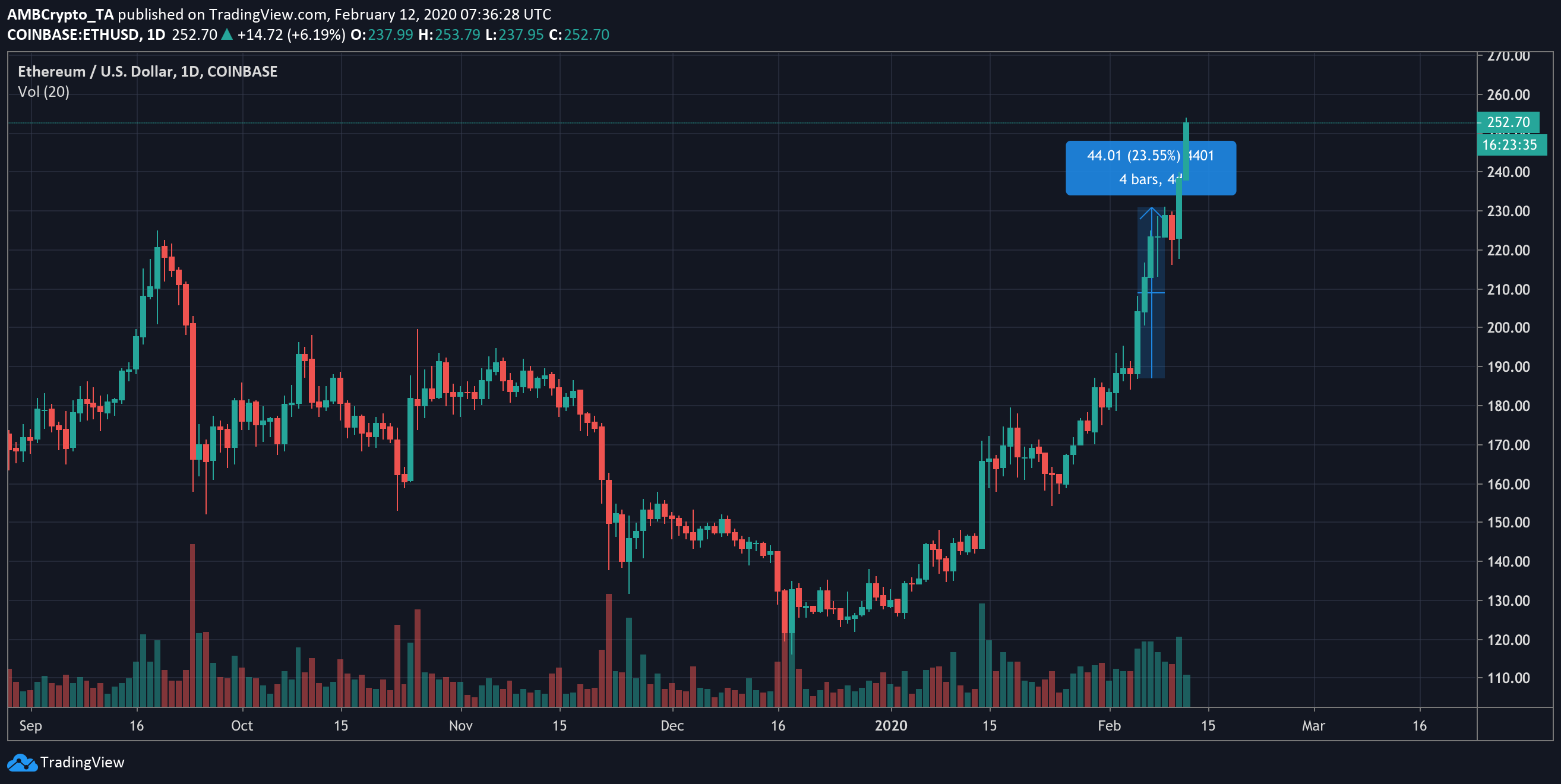 Source: ETH/USD on Trading View