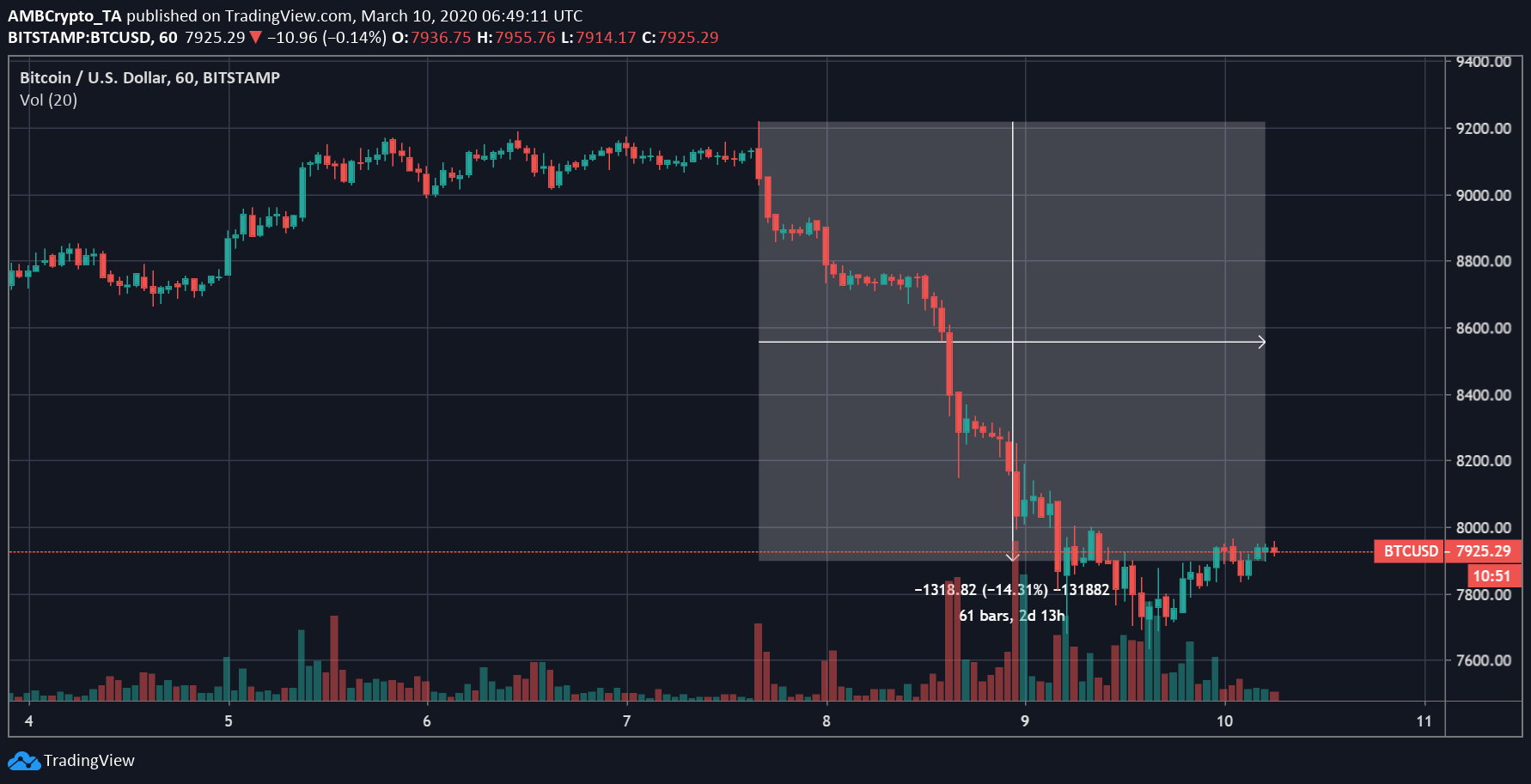 Source: BTC/USD on Trading View
