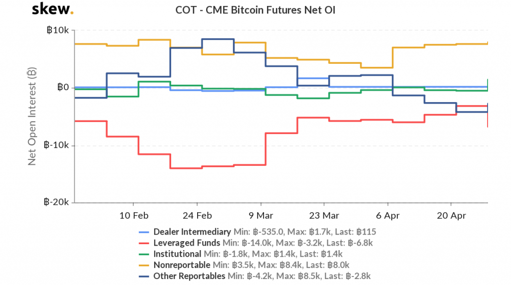CME Bitcoin Futures COT report indicates short sellers are favored