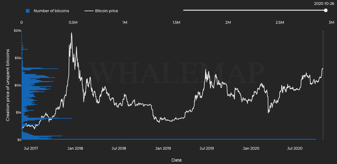Too much noise? What's the story of Bitcoin markets in 2020?
