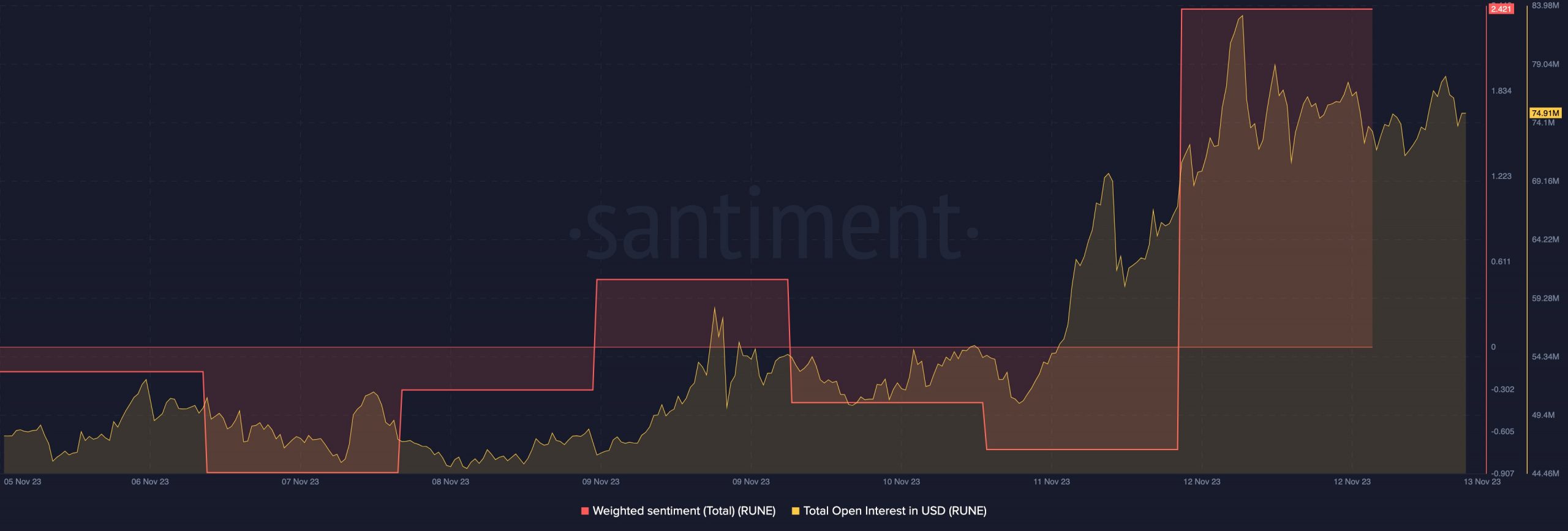 RUNE weighted sentiment and open interest on exchanges