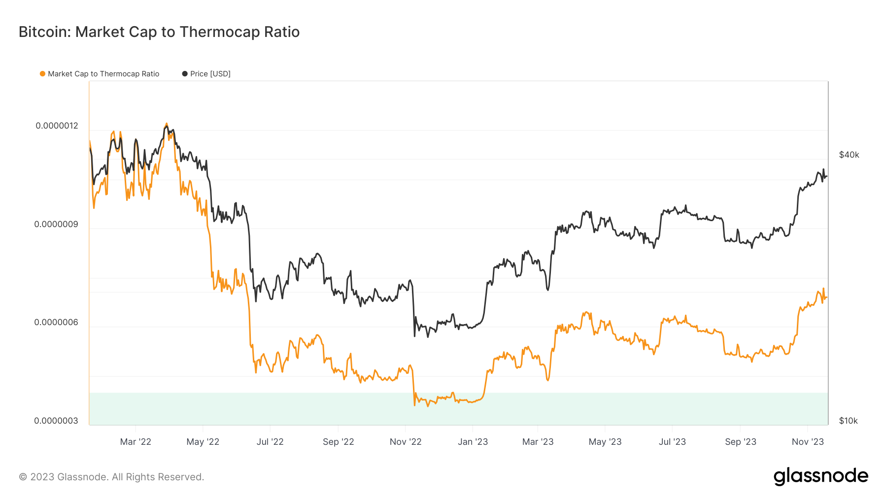 Bitcoin Market cap to Thermocap ratio