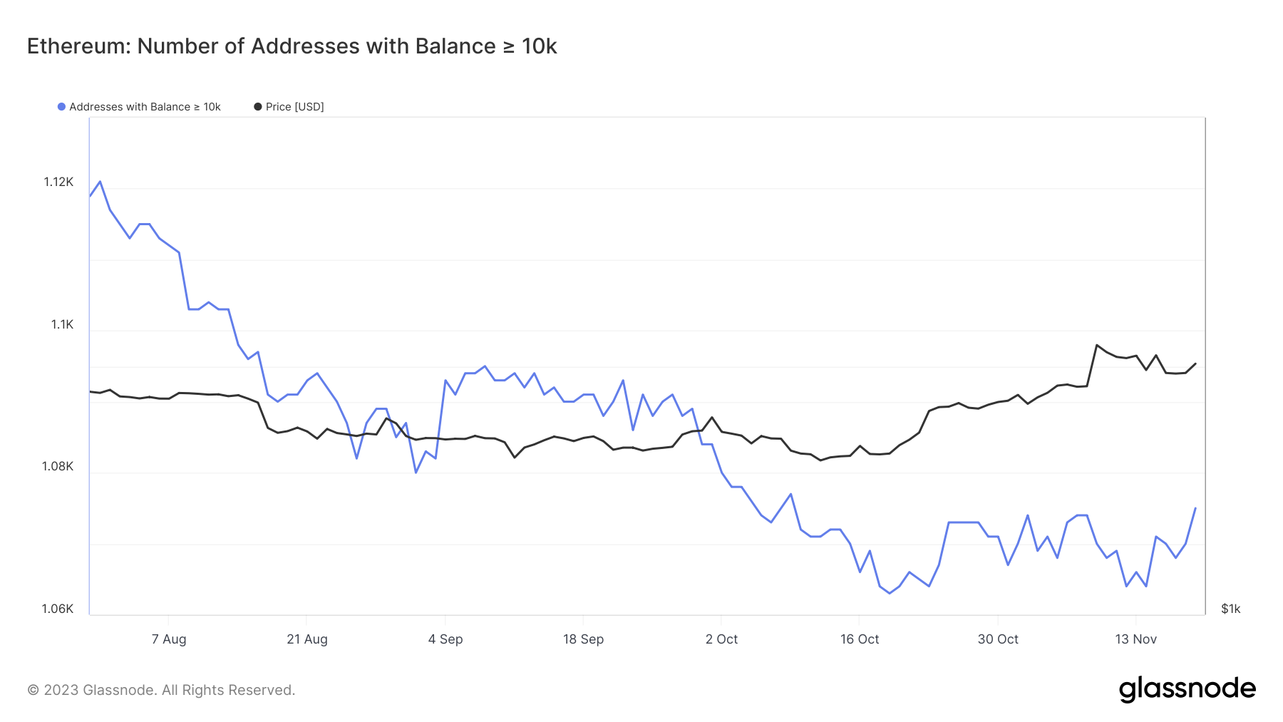 Ethereum Addresses with a balance of 10,000 ETH
