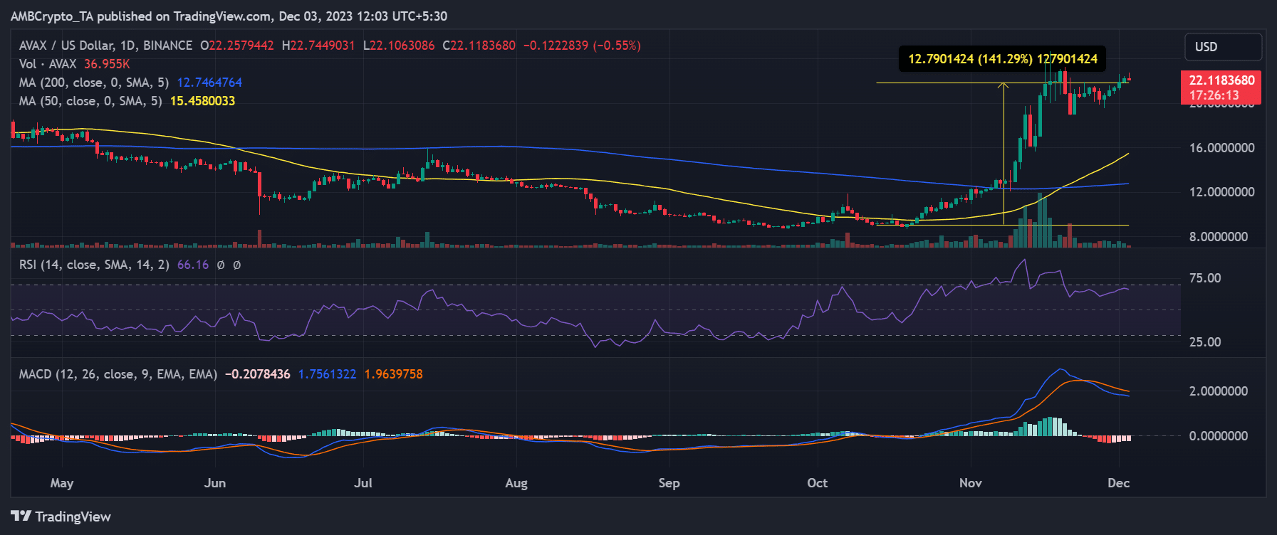 Avalanche price trend