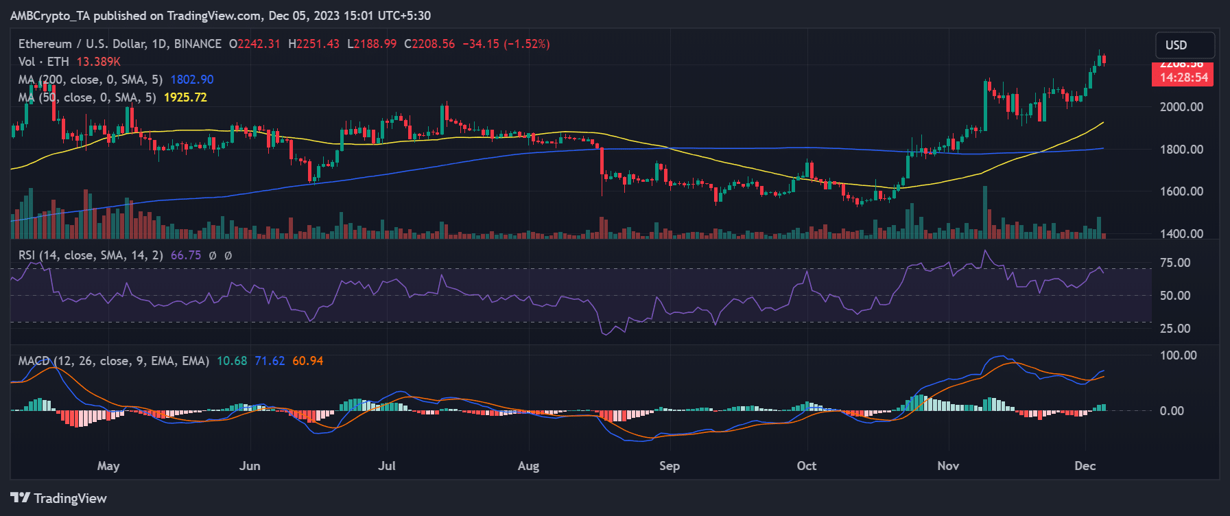 ETH/USD price trend