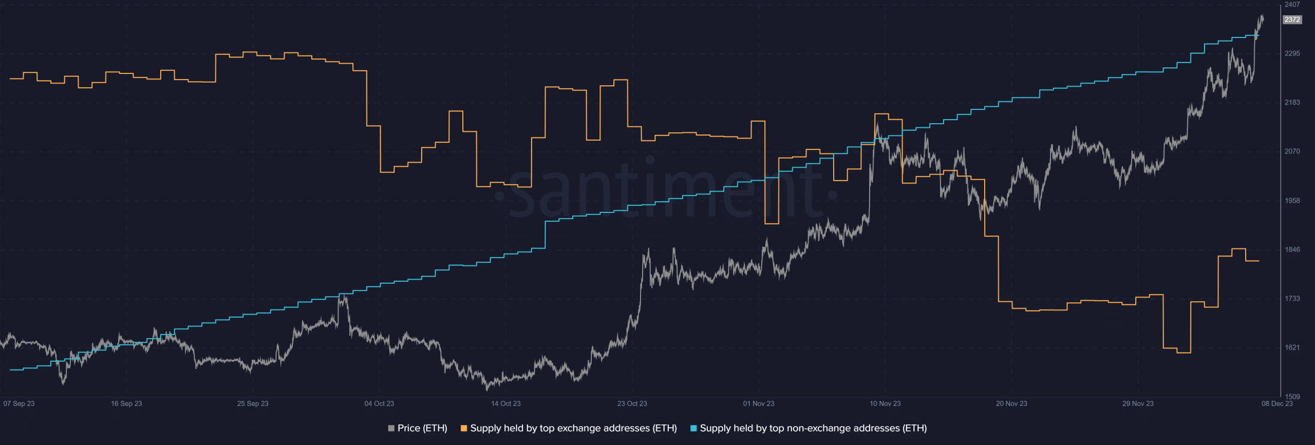 Ethereum top exchange and non-exchange addresses