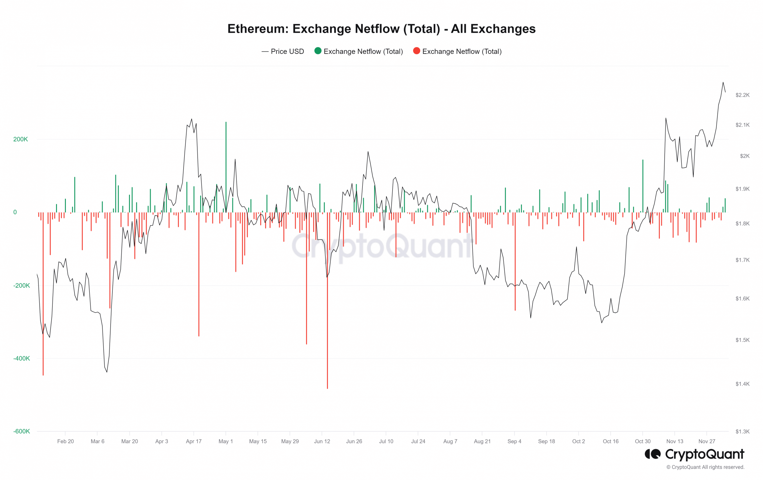 Ethereum Exchange Netflow