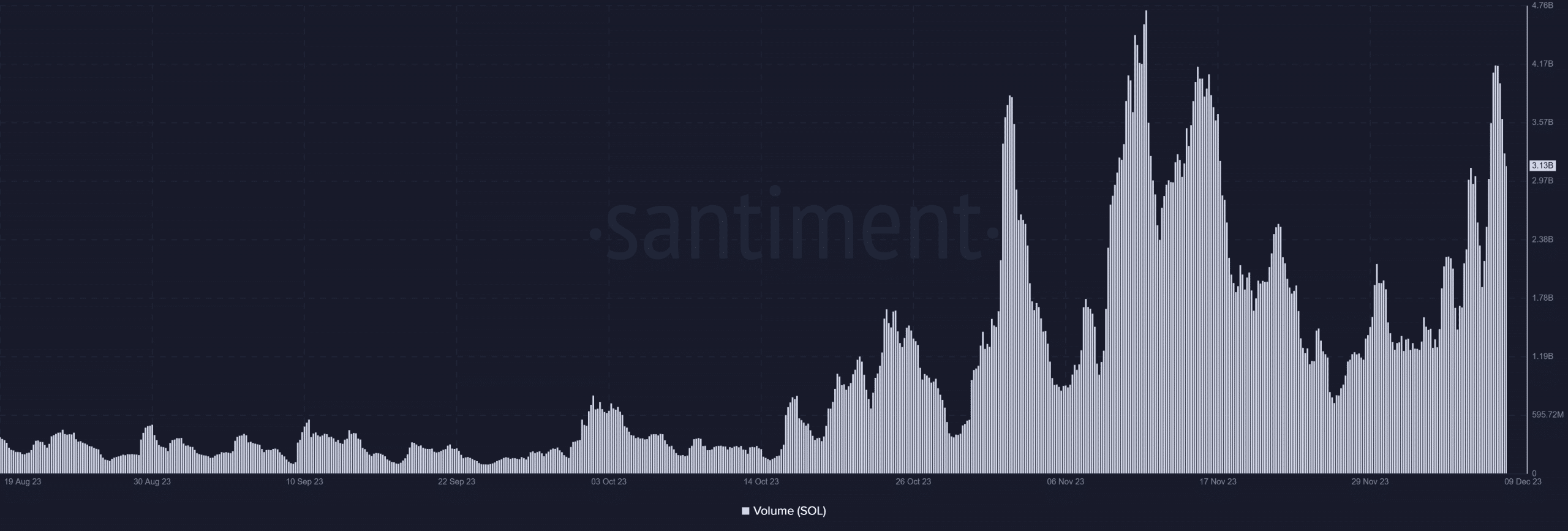 Solana volume