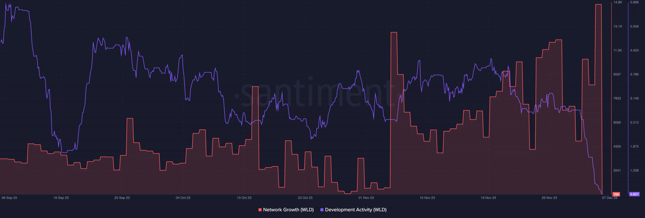 Worldcoin network growth and development activity