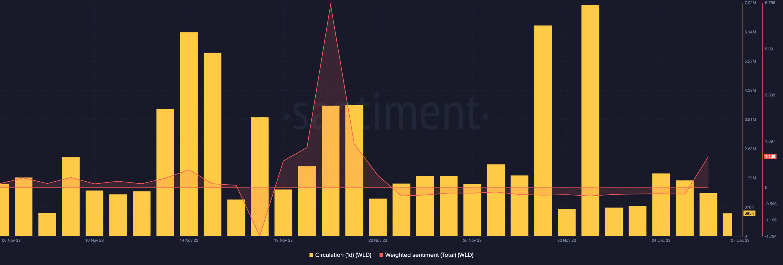 Worldcoin development activity and WLD circulation