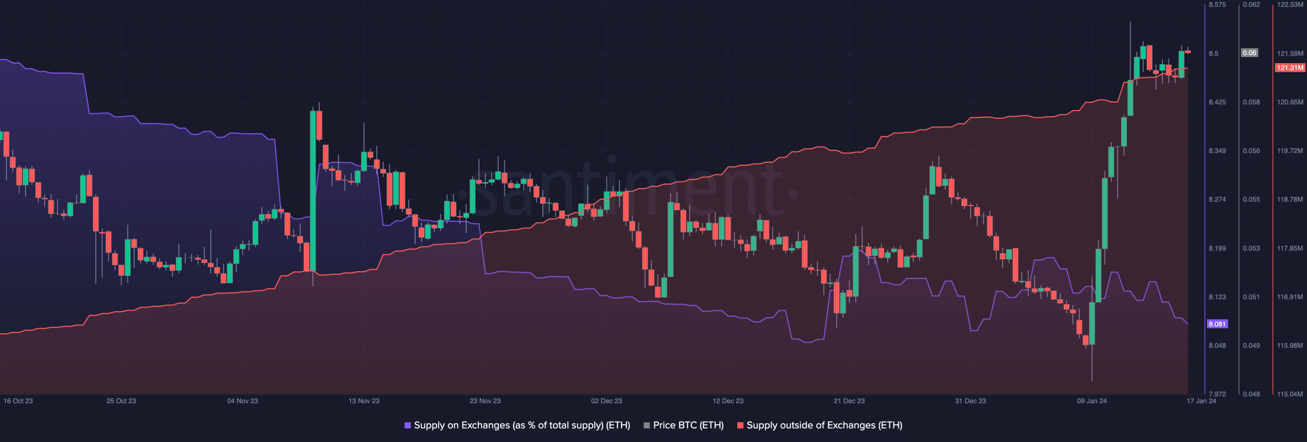 Ethereum supply on exchanges and outside of it