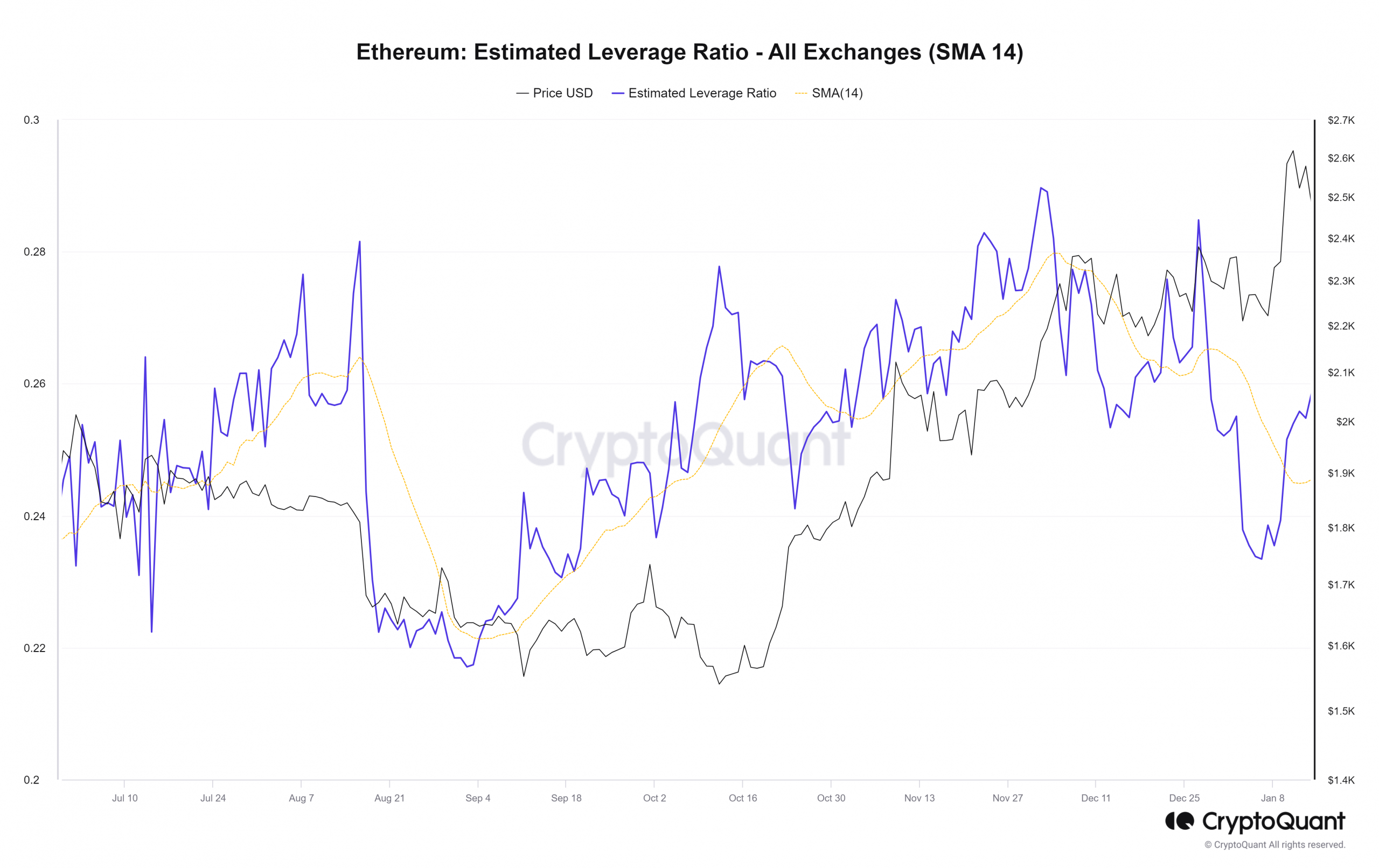 Ethereum witnesses lowered leverage ratio over the past month, here's what that means