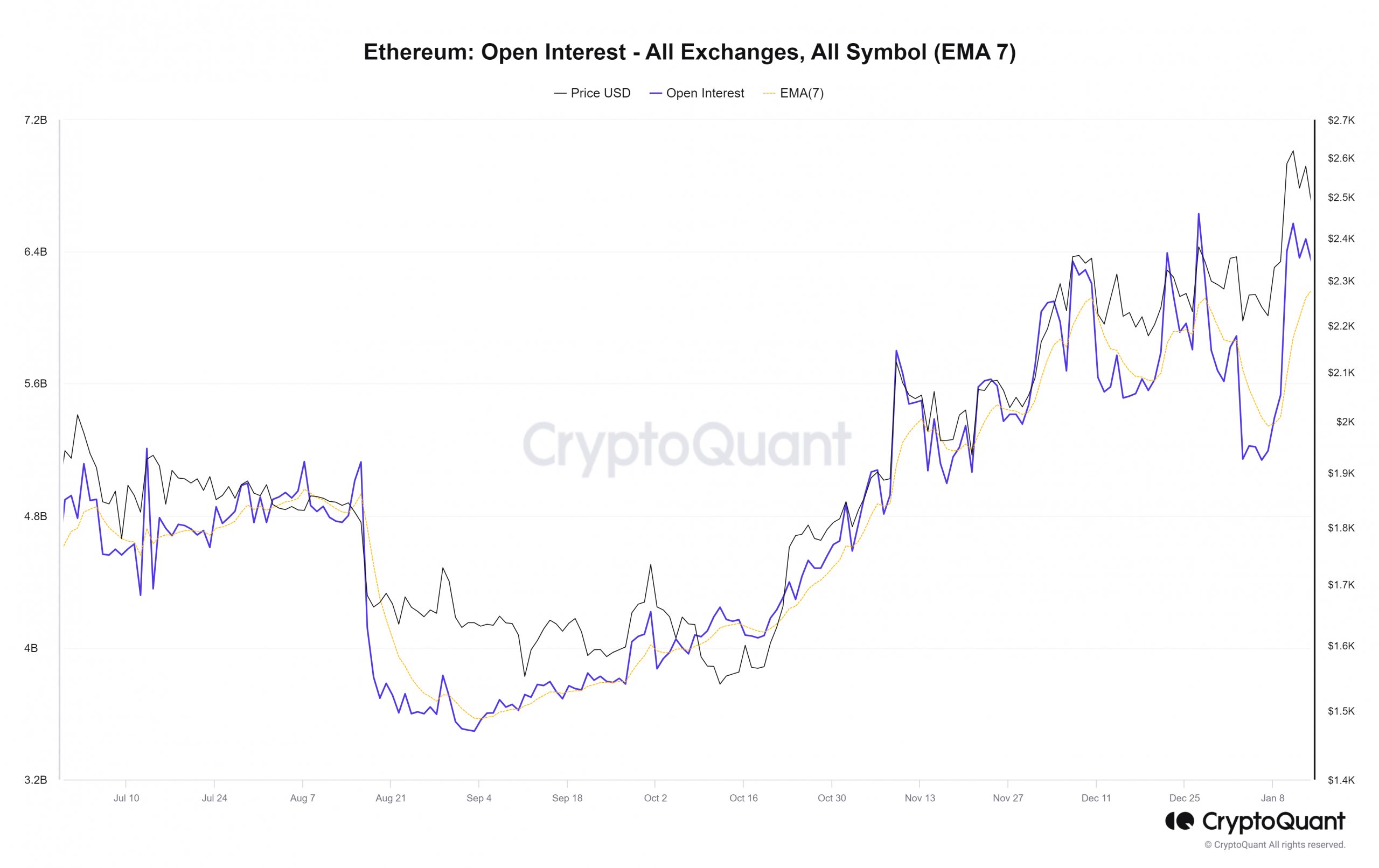 Ethereum witnesses lowered leverage ratio over the past month, here's what that means