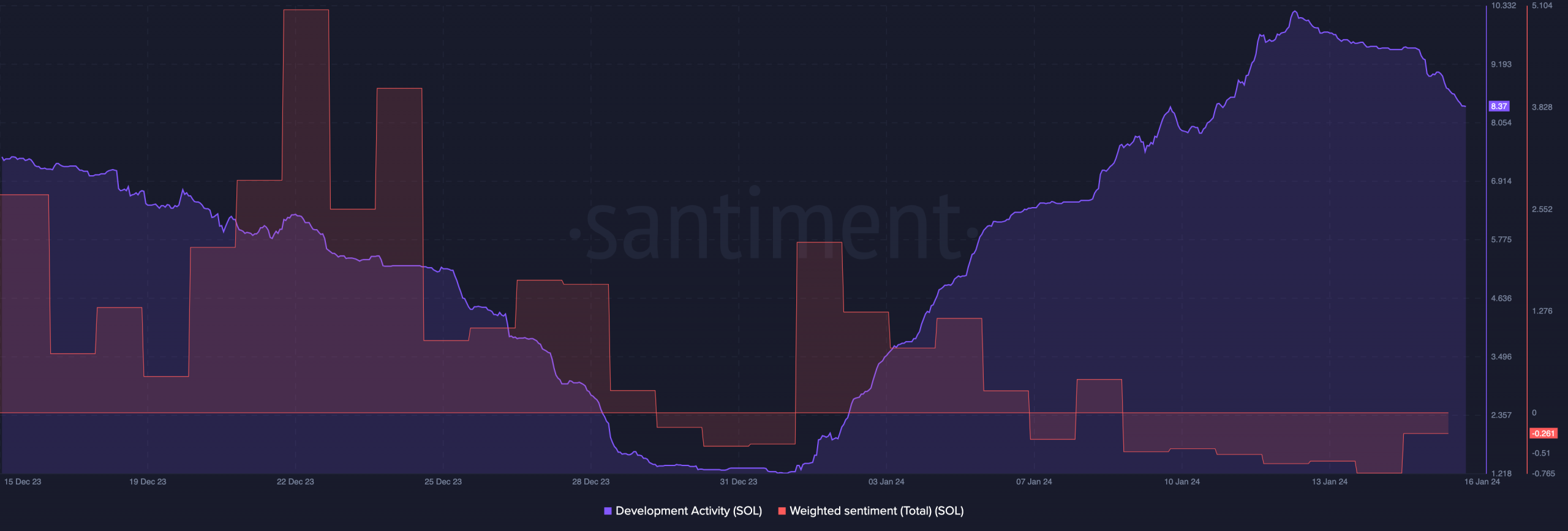 Solana development activity and Weighted Sentiment