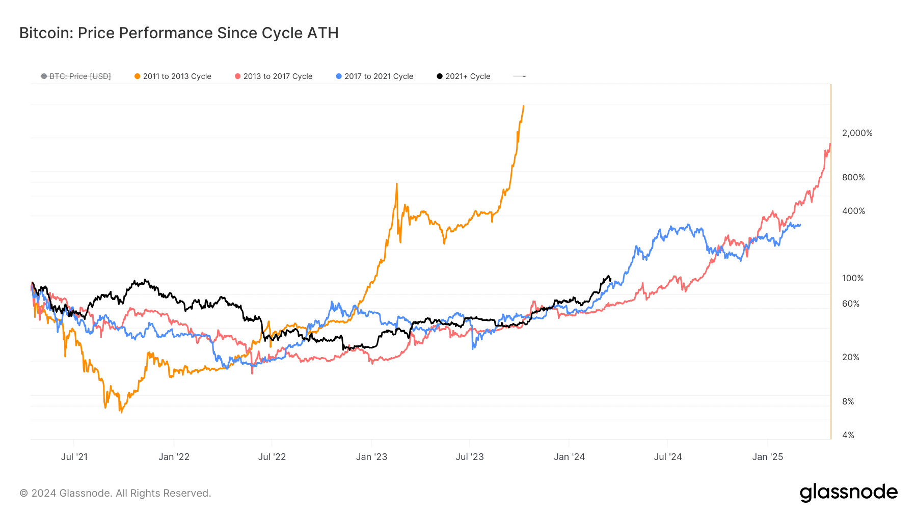 glassnode-studio_bitcoin-price-performance-since-cycle-ath