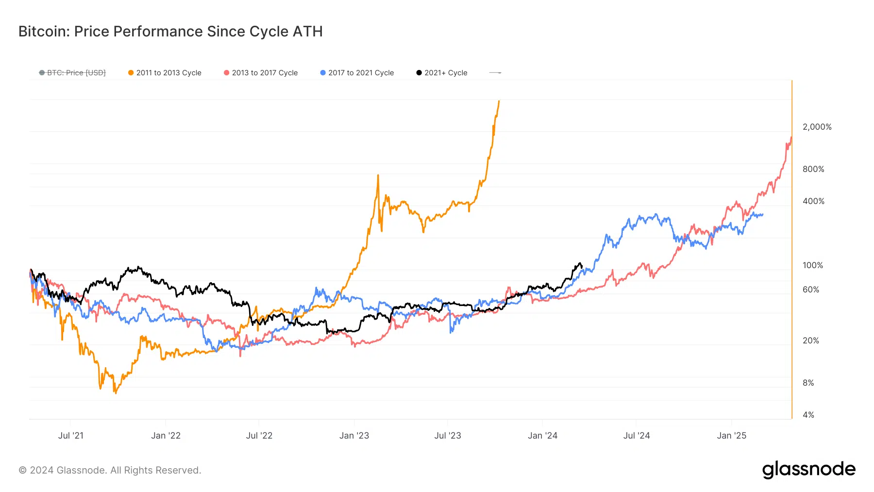 glassnode-studio_bitcoin-price-performance-since-cycle-ath