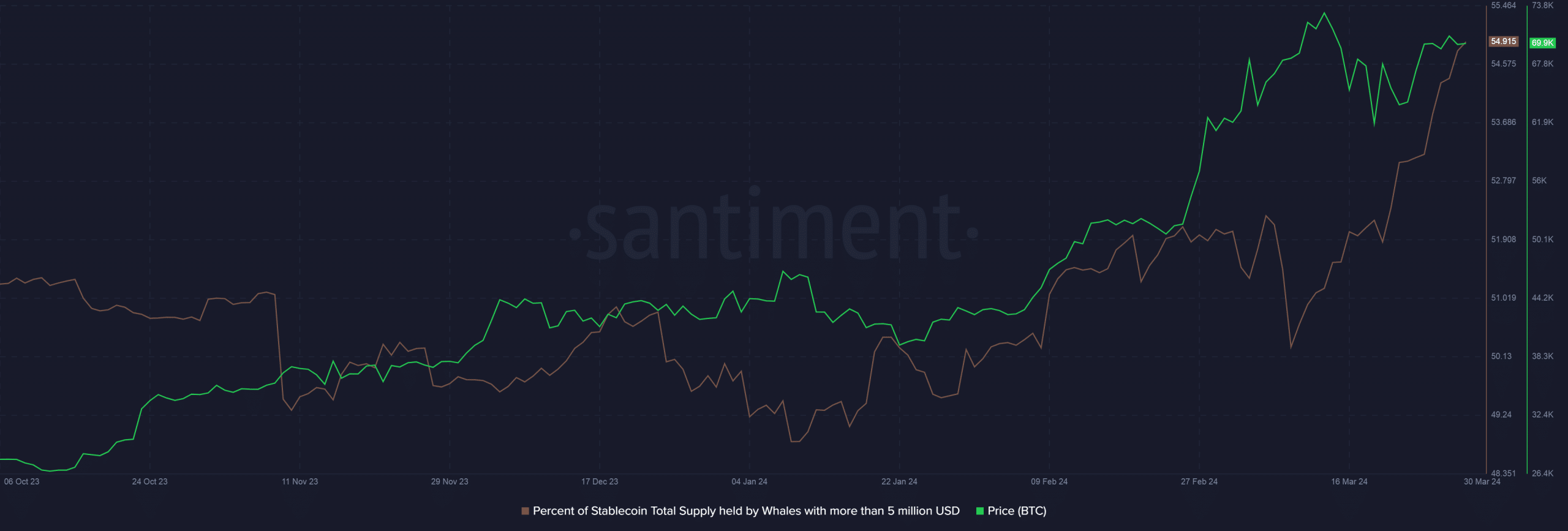 Stablecoin supply held by whales