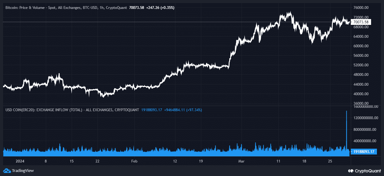 USDC inflows to exchanges