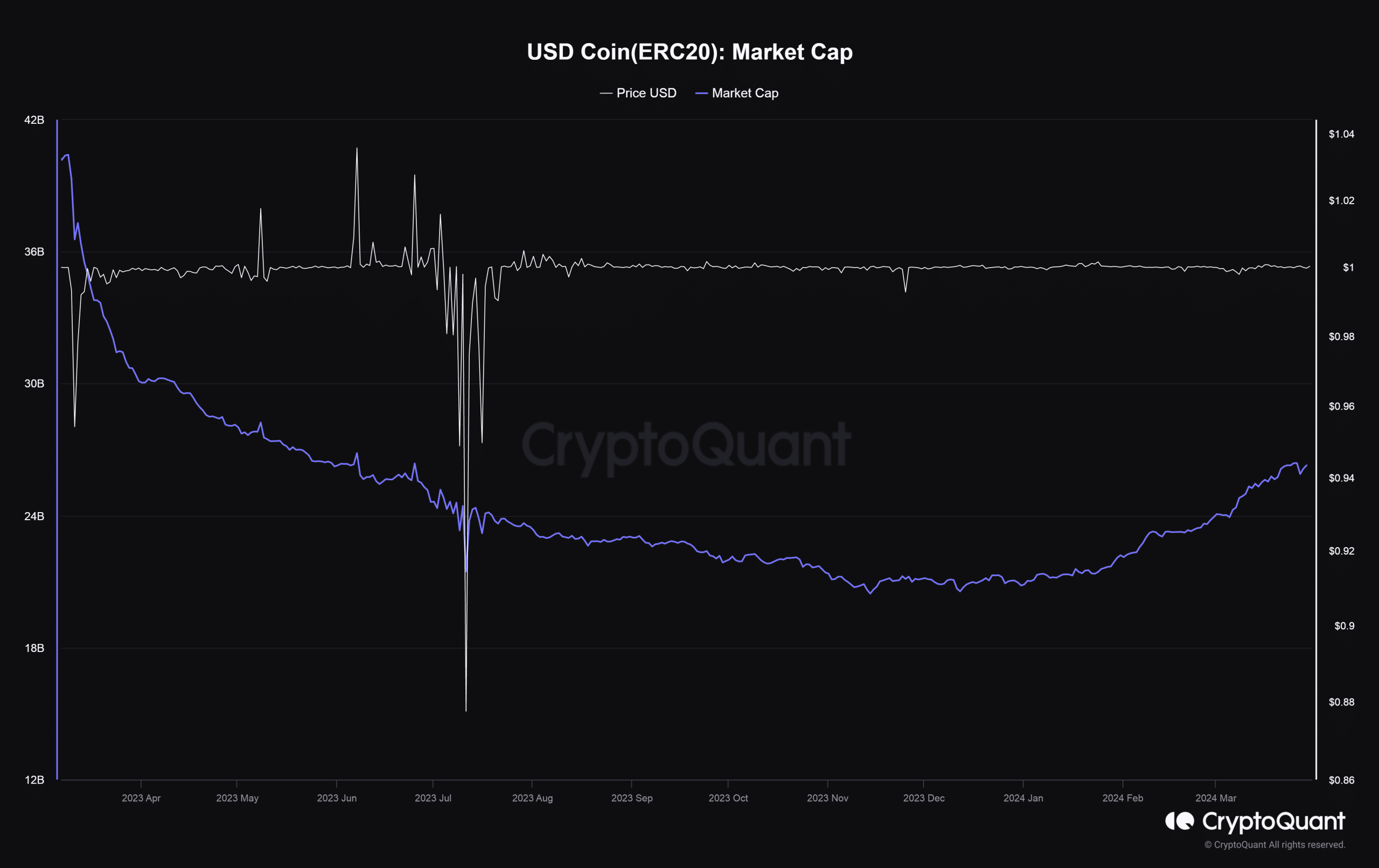 USDC market cap