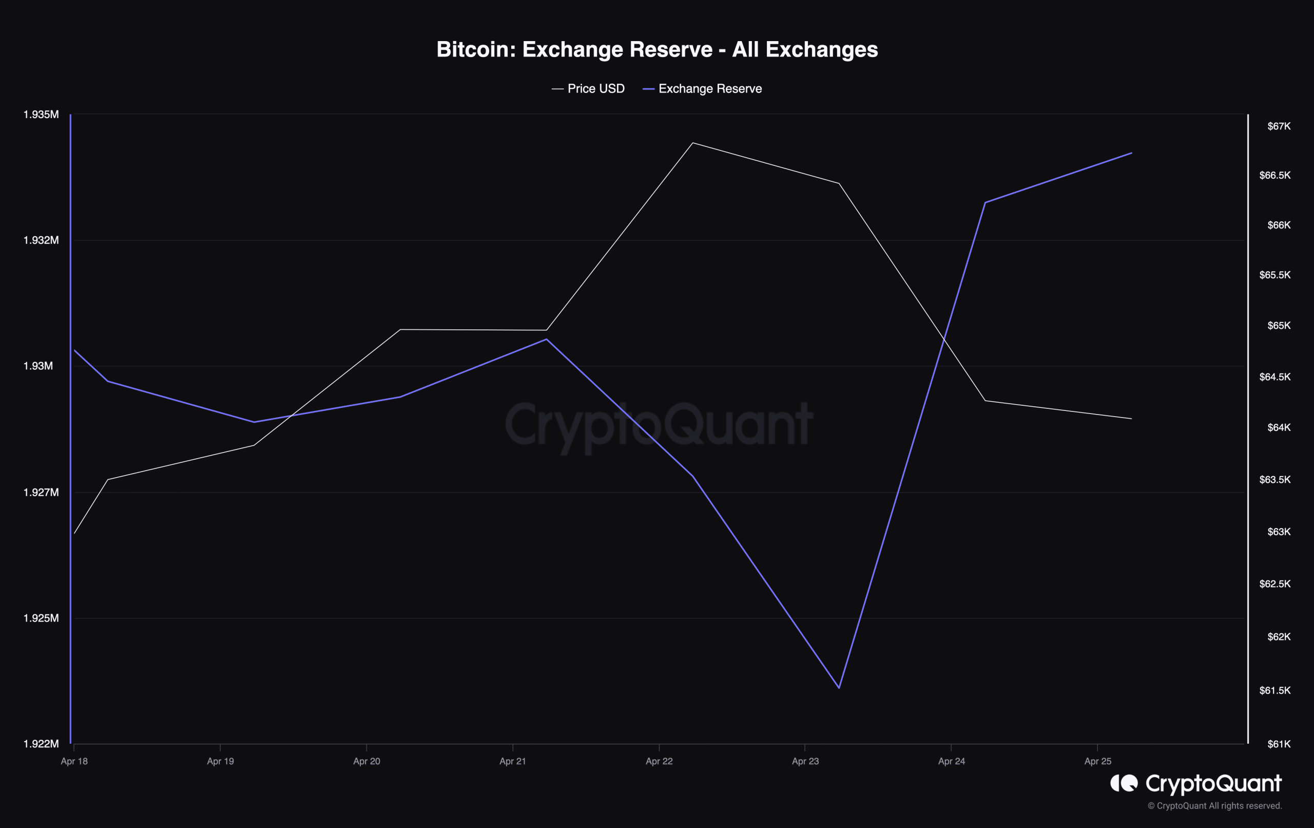 Bitcoin's exchange reserve increased