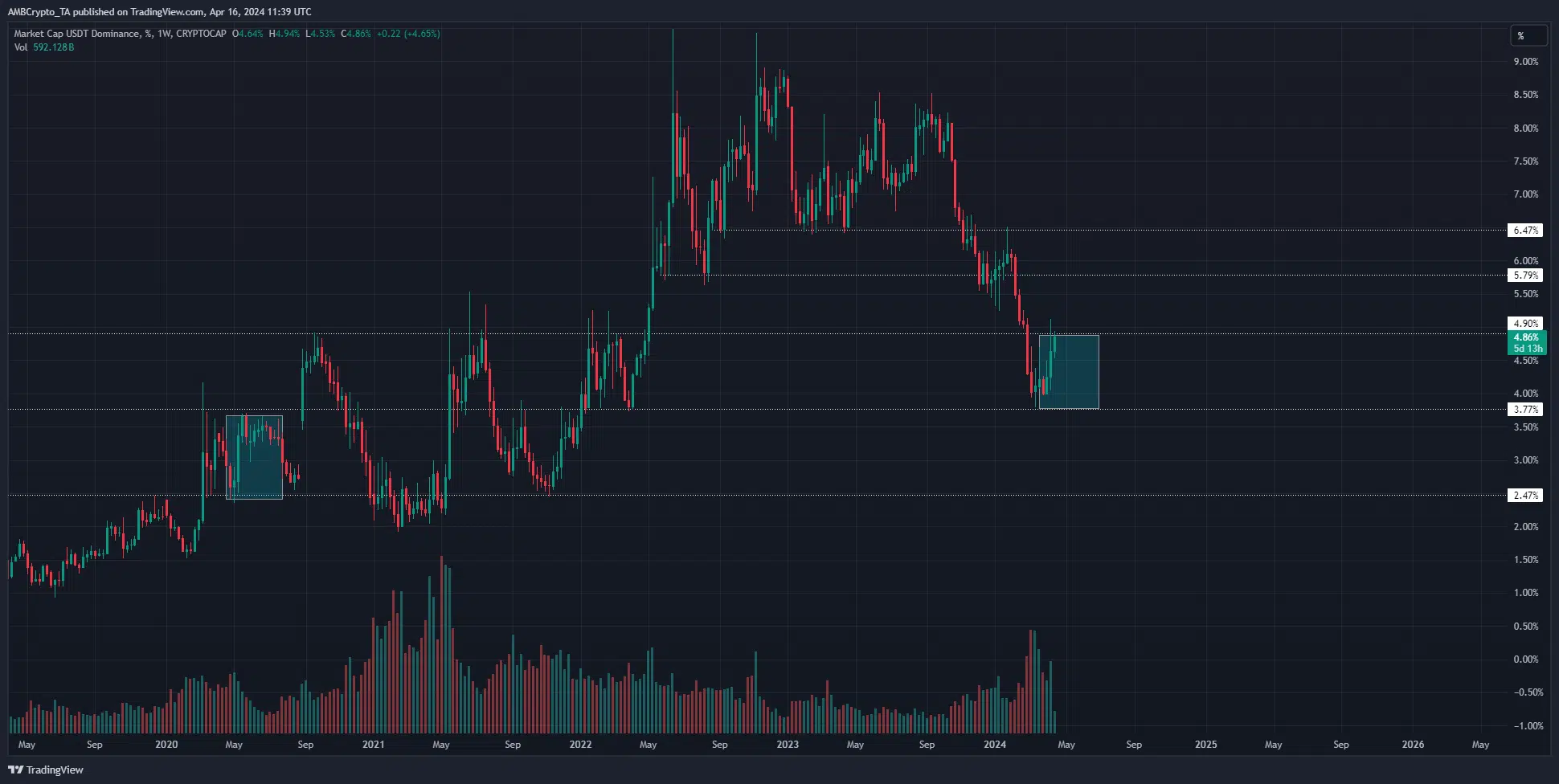 Tether Dominance Weekly TradingView