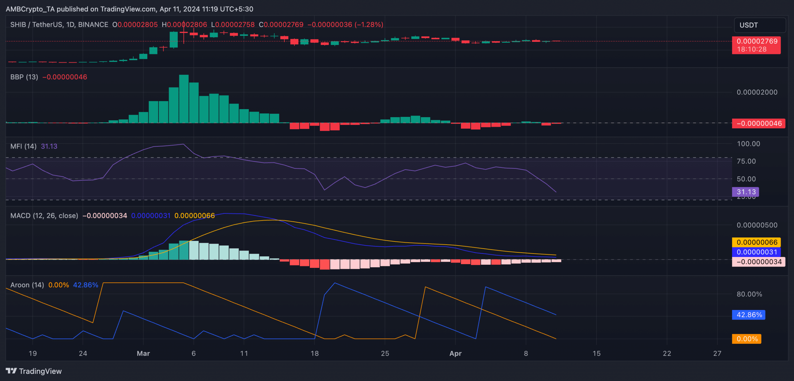 SHIB D1 TradingView