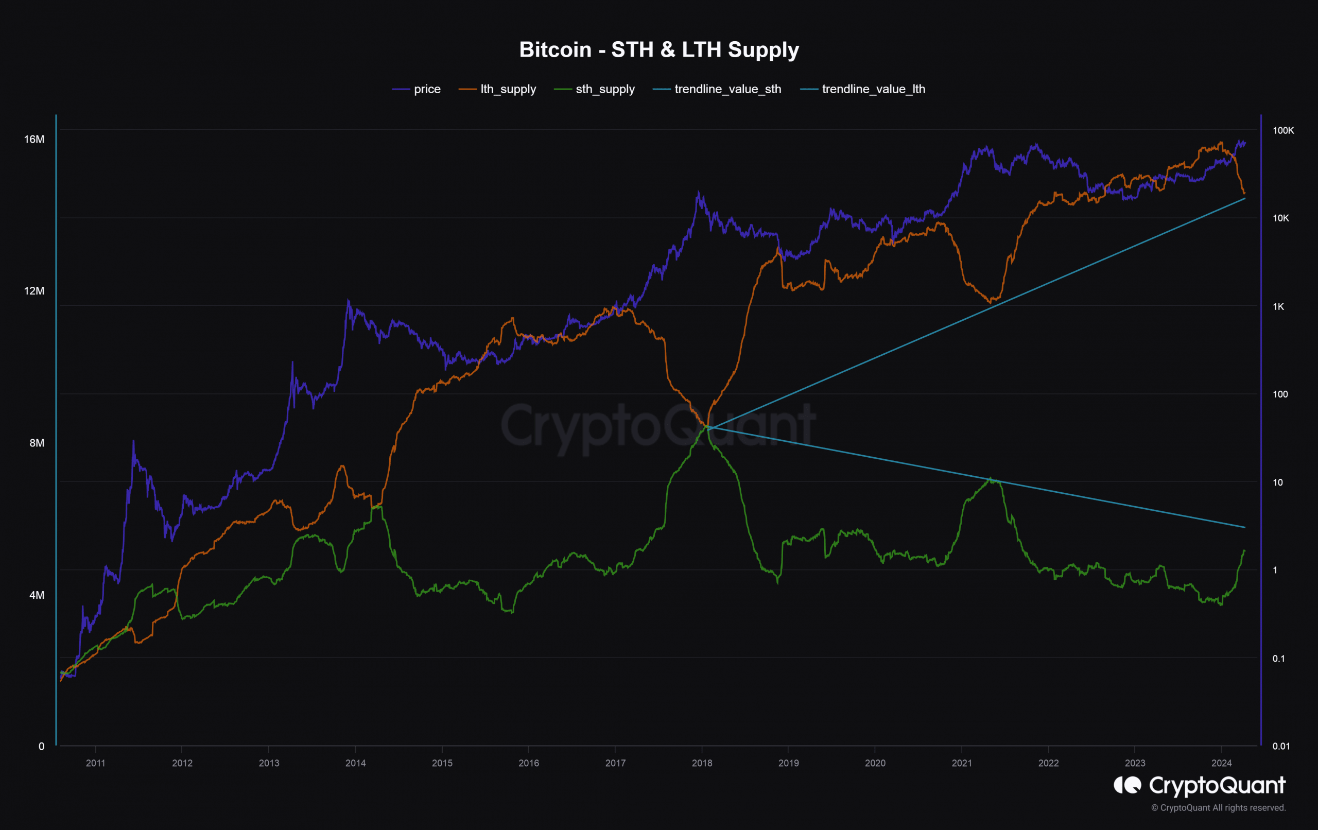 Bitcoin LTH and STH supply