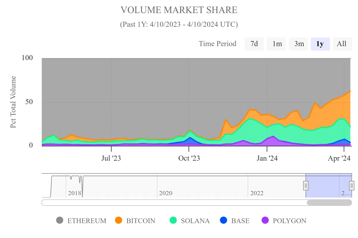 Bitcoin NFT volume market share