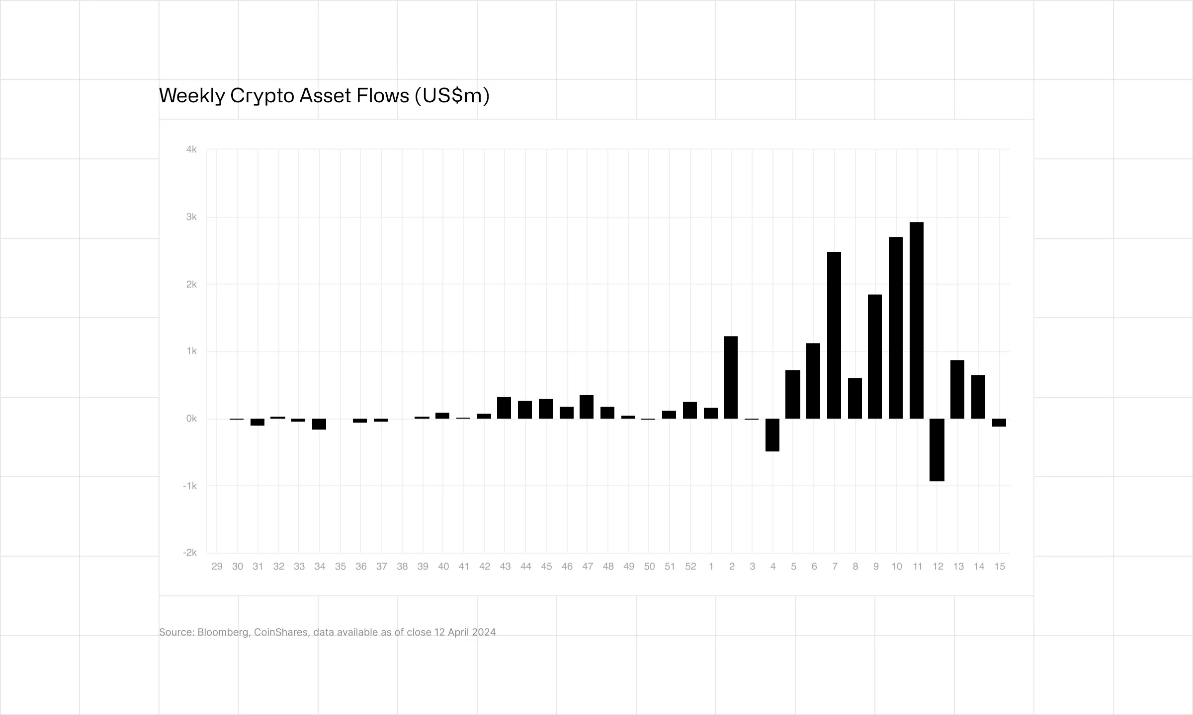 Weekly crypto asset flows