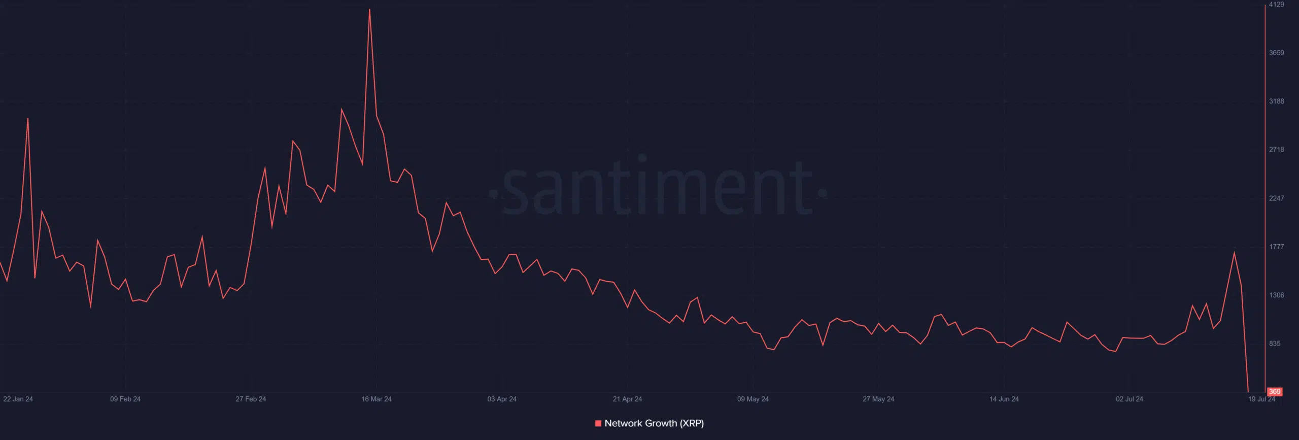 Ripple network growth