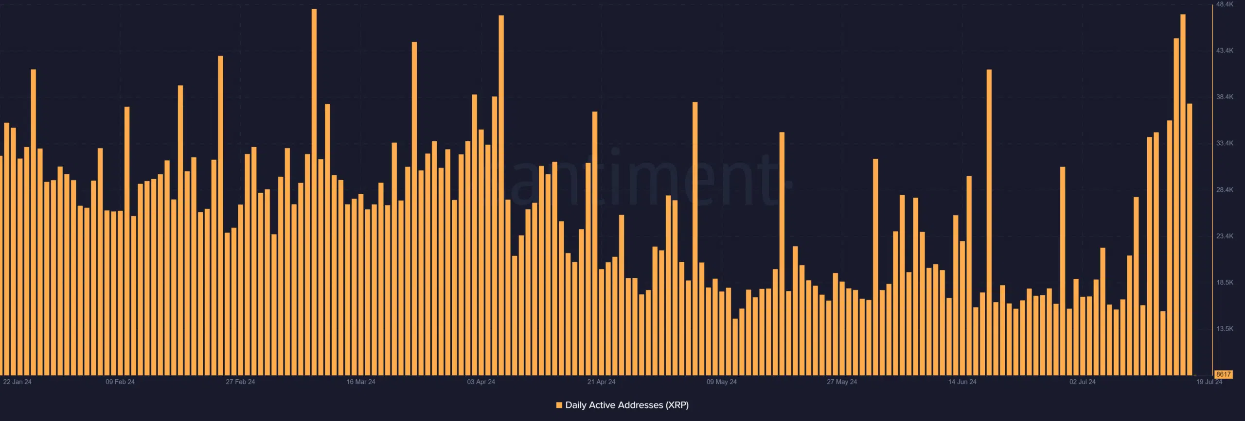 Ripple daily active addresses
