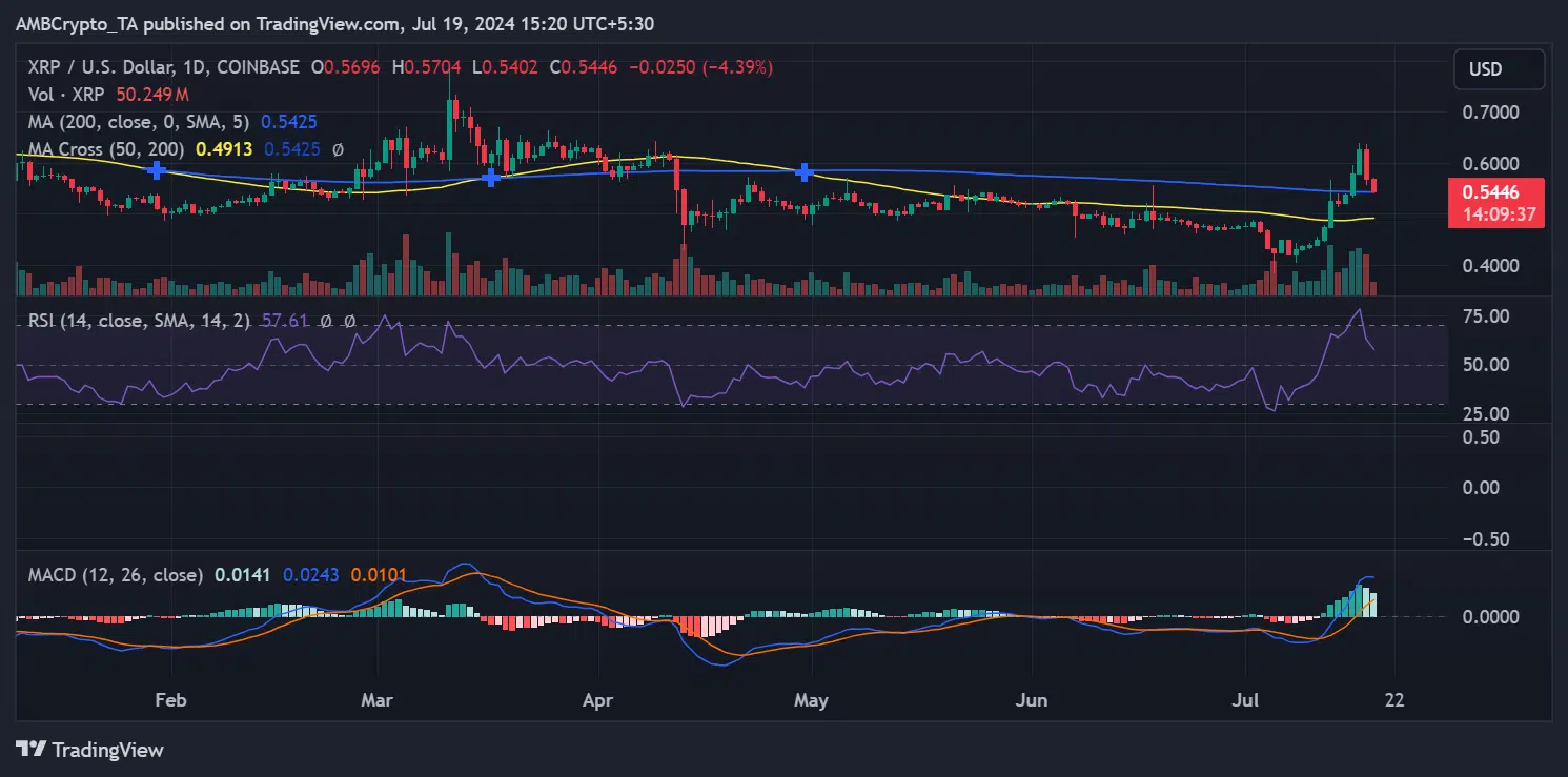 XRP price trend