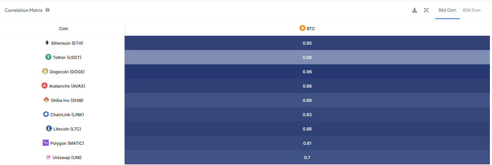 Bitcoin Correlation Matrix