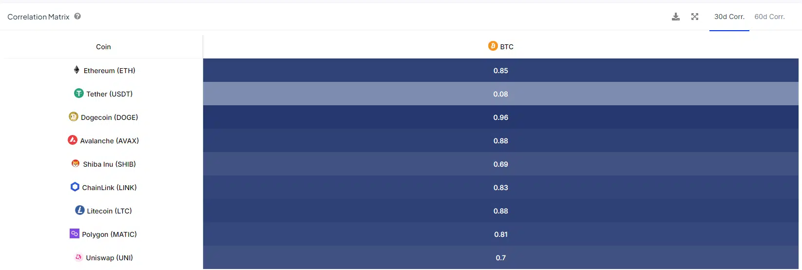 Bitcoin Correlation Matrix