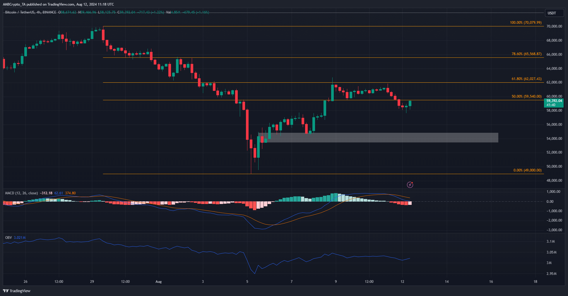 Bitcoin 4-hour TradingView