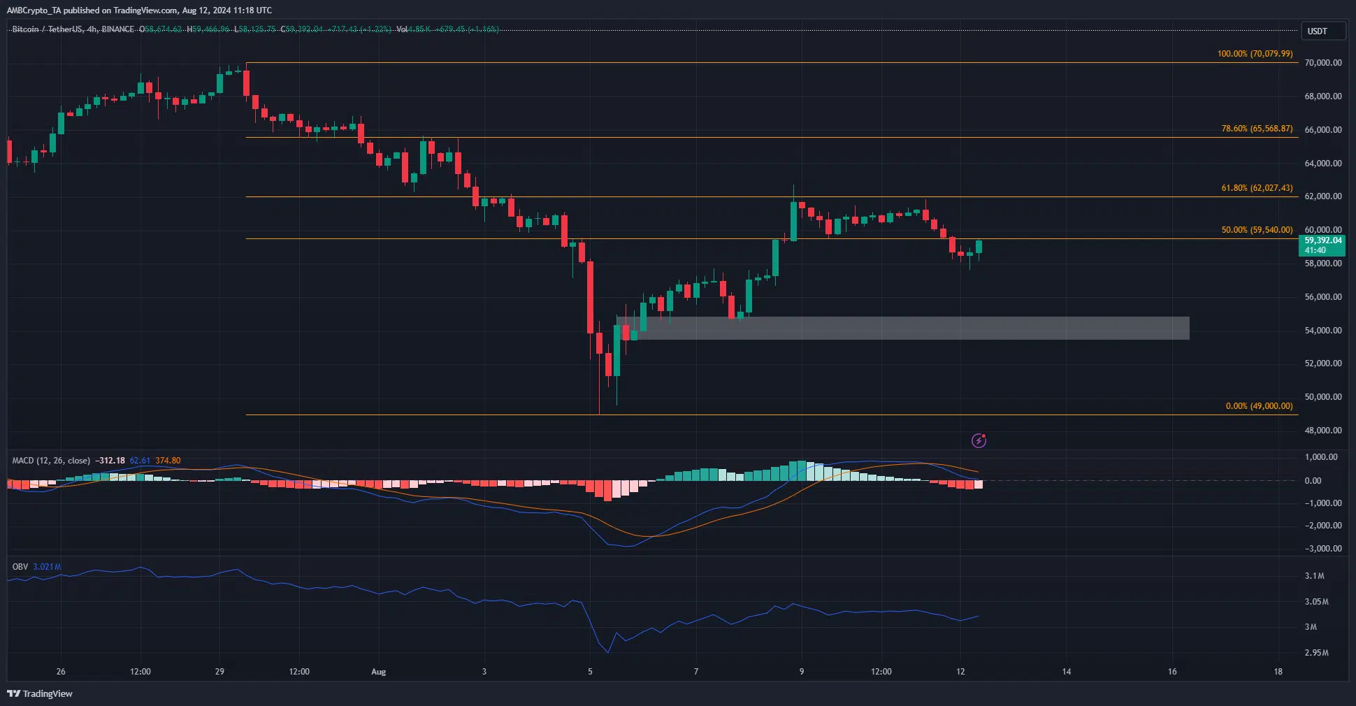 Bitcoin 4-hour TradingView