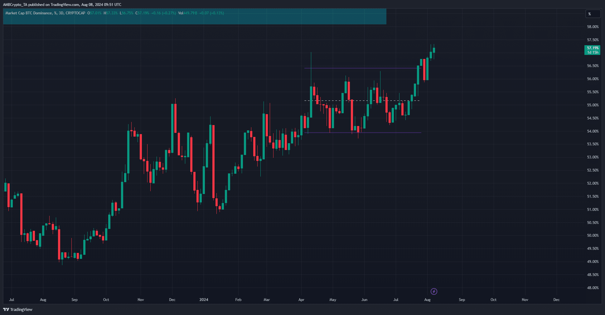 Gráfico de dominio de Bitcoin