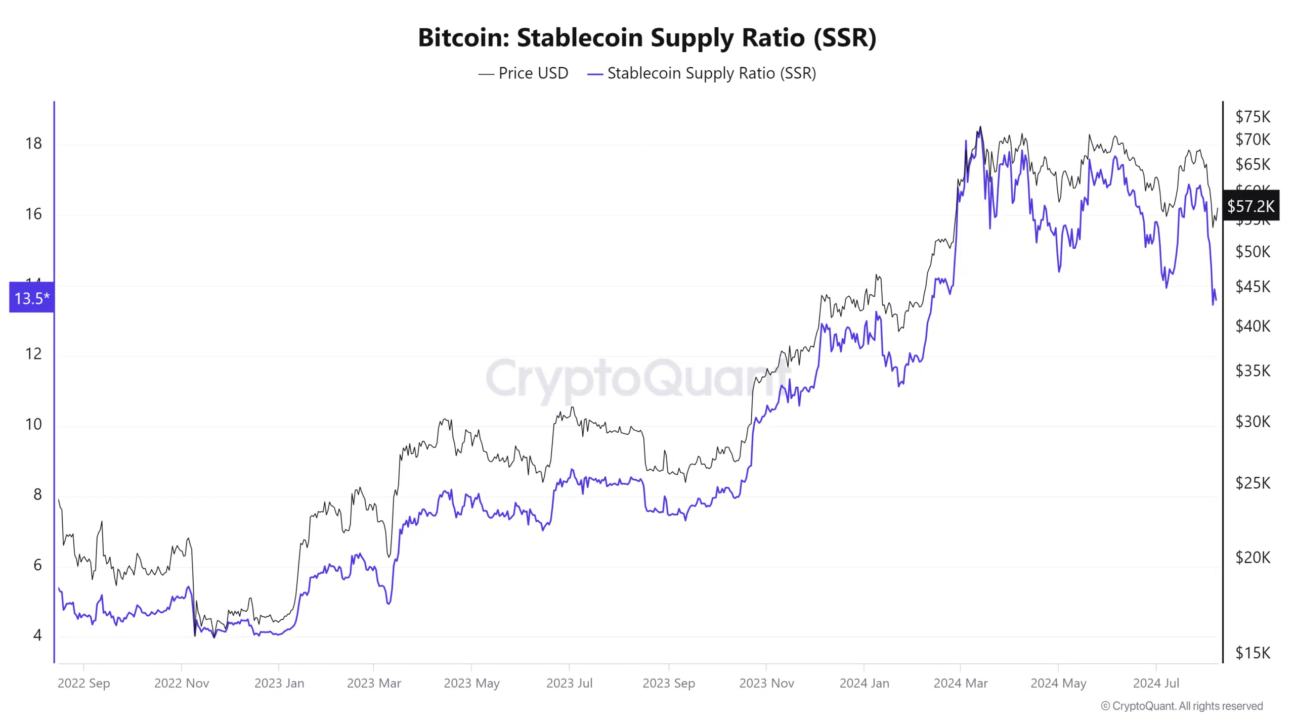 Stablecoin Supply Ratio