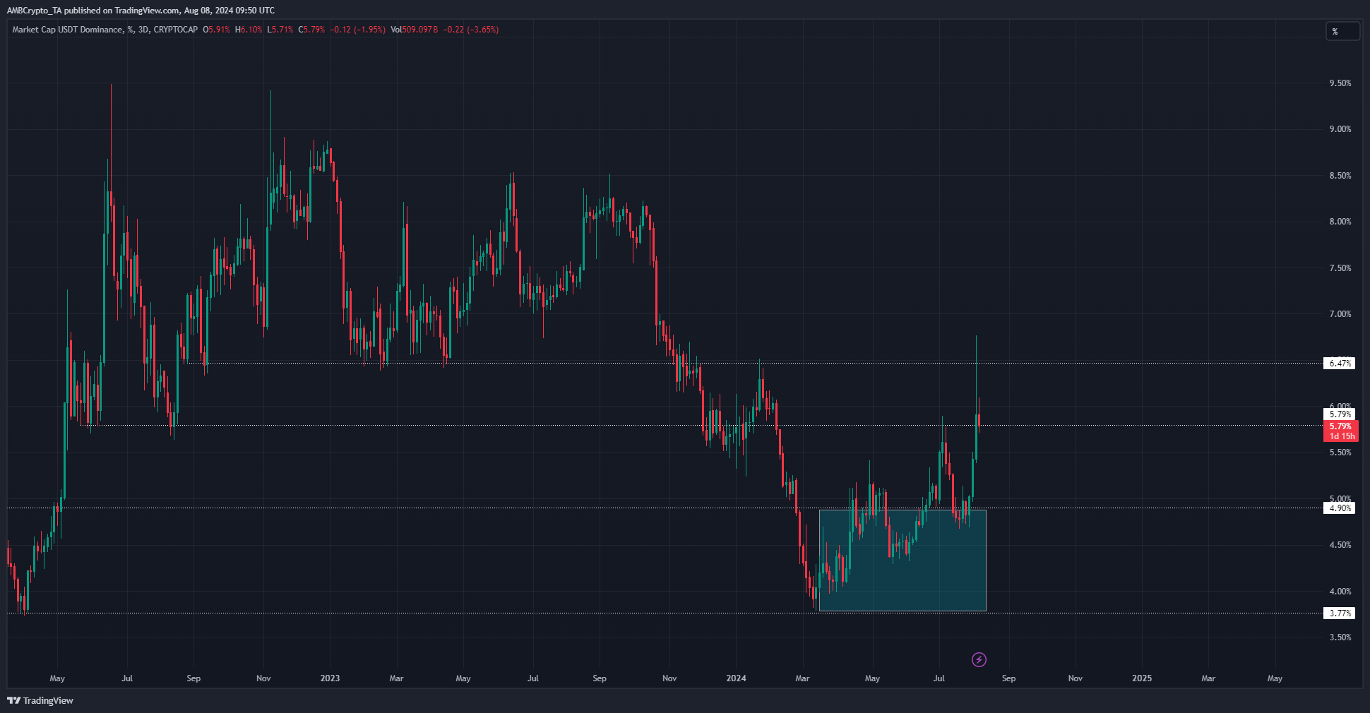 USDT Dominance Chart