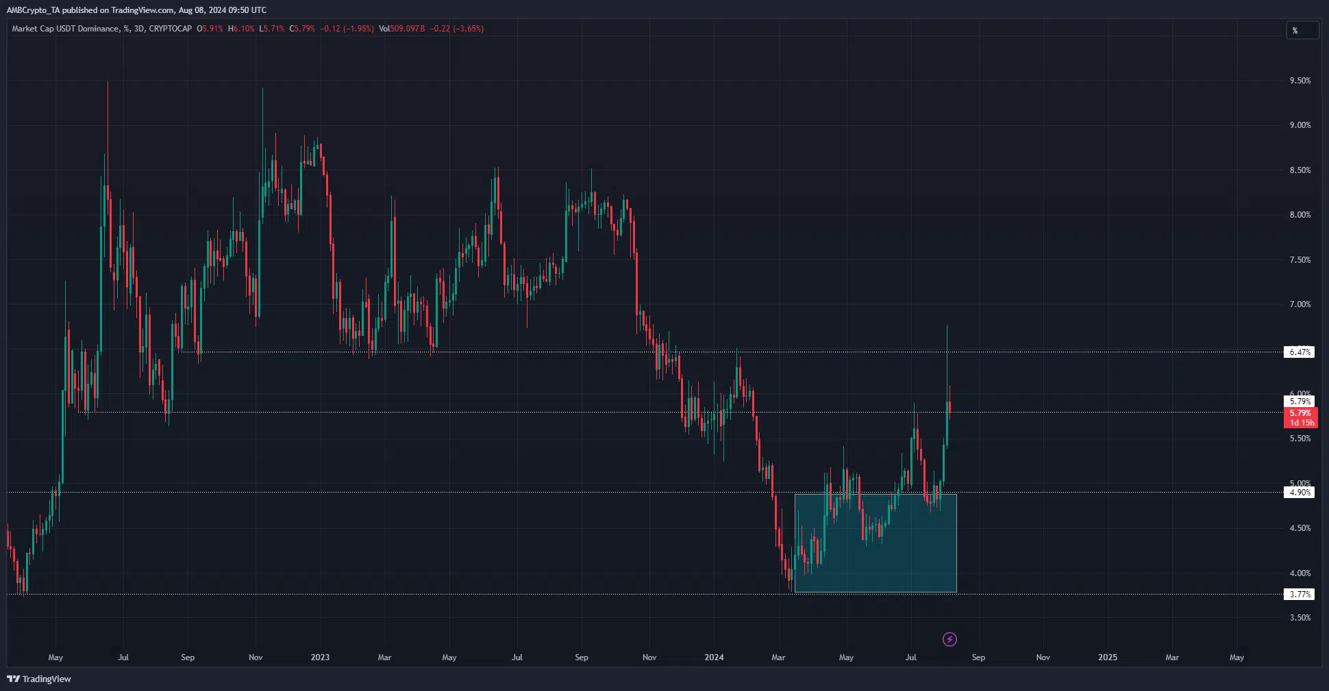 Gráfico de dominancia del USDT